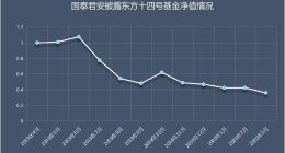 京东数科旗下东家金服“踩雷”基岩资本，致投资人巨亏七成！
