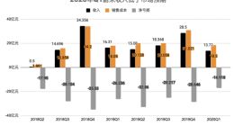 蔚来汽车的未来 押注在蔚来中国的融资能力上