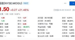 蘑菇街发布第四财季财报 总营收1.19亿元