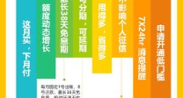 用户订单平均提升超20%，美团月付今日正式上线