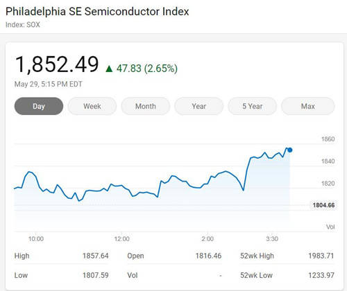 费城半导体指数表现