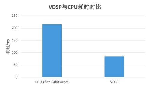 一图看懂虎贲T618 VDSP vs CPU处理图像和视频的差异1_副本