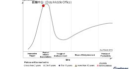 Gartner对于建设数据中台的建议