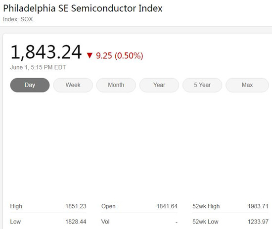 费城半导体指数表现