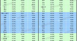 5月百城住宅均价：环比上涨0.31%，同比上涨2.99%