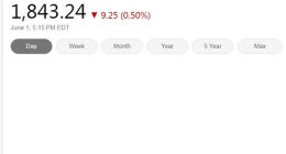 美国三大股指周一收高 费城半导体指数逆势下跌
