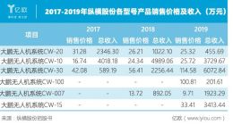 工业无人机先行者，纵横股份能否成为下一个大疆？