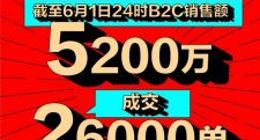 转转&找靓机公布618“开门红”活动数据 卖出22000多台手机
