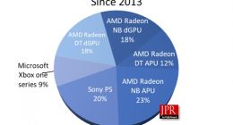 AMD 7年卖出5亿块显卡：数量超I/N 主机贡献29%