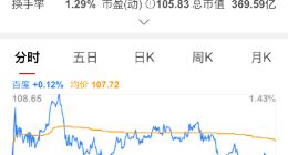 海外机构技术流分析：投资者对百度公司估值低了49％