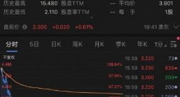 趣店1亿美元投资寺库 持股28.9%成第一大股东