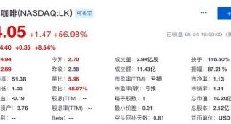 瑞幸咖啡股价大涨56.98% 总市值重上10亿美元
