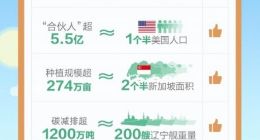 支付宝：5.5亿中国人“手机种树”超2亿棵