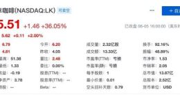 瑞幸咖啡股价再大涨超36% 目前总市值约13.87亿美元
