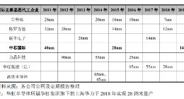 中芯国际与台积电差在哪？官方公布真相：14nm量产落后4年