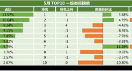 返利网发布5月网购洞察报告 头盔跃居“TOP20热搜词榜”第二