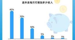 蓝骑士“兜底”就业 饿了么疫情期提供超120万蓝骑士就业岗位