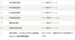 云计算开发学习笔记：Python3赋值运算符实例