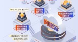 阿里云发布六大新品：第七代ECS、PolarDB-X数据库等重磅登场