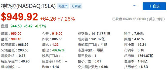 特斯拉股价表现