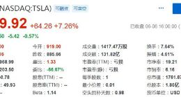 美股周一收涨：纳指创新高向1万点逼近 特斯拉大涨7%