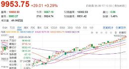 美股周二涨跌各异：纳指创新高盘中突破1万点 费城半导体指数微跌