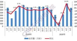 中国信通院：1-5月国内5G手机出货量4608.4万部 新机型累计81款