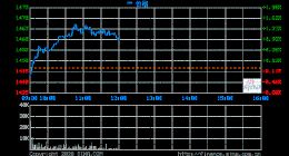 苹果亚马逊股价创新高 谷歌市值重回万亿美元上方