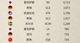 蔚来ES6五月上险数2652台 连续9个月蝉联国内纯电SUV销冠