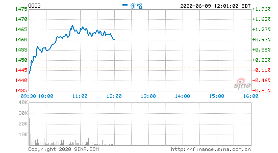 苹果亚马逊股价创新高 谷歌市值重回万亿美元上方