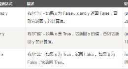 云计算开发学习笔记：Python3逻辑运算符实例