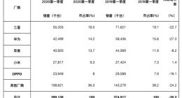 Gartner：2020第一季度OPPO智能手机销量下滑19.1%