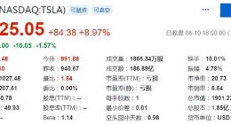 特斯拉股价首次突破1000美元 市值超丰田成全球第一车企