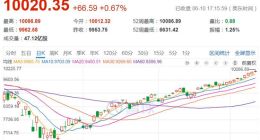 美股周三行情：纳指收盘站上1万点 费城半导体指数微涨