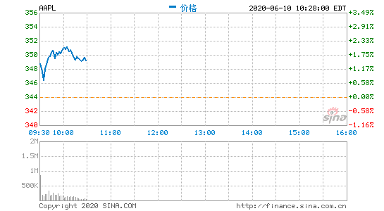 苹果涨逾1%股价创历史新高 市值超15000亿美元