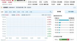 网易成功赴港IPO：开盘价133港元 较发行价上涨8.13%