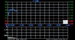 苹果涨逾1%股价创历史新高 市值超15000亿美元