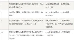 云计算开发学习笔记：Python3位运算符实例