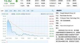 房多多一季度营收下跌58.5% 收盘大跌66.38%触及熔断