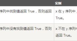 云计算开发学习笔记：Python3成员运算符实例