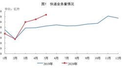 1-5月全国快递服务企业业务量累计完成264.1亿件 同比增长18.4%