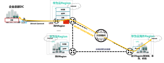 华为云国内海外云连接（Cloud Connect）解决方案