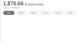 美国三大股指周四全线下挫 费城半导体指数大跌6.39%