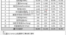 拓墣产业研究院：二季度全球前十大晶圆代工厂营收台积电第一 中芯国际第五