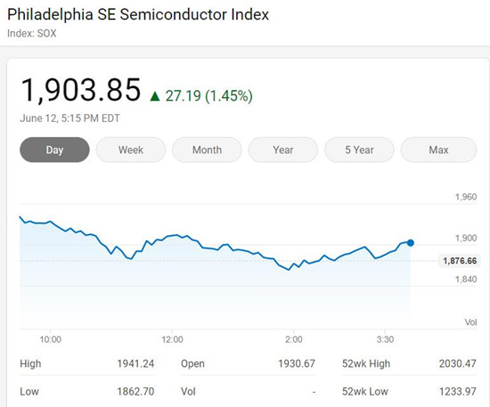 费城半导体指数表现