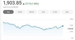 美国三大股指周五收高 费城半导体指数上涨1.45%