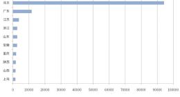 云计算市场竞争加剧：数据显示北京高居第一，领先次名8倍之多