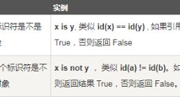 云计算开发学习笔记：Python3身份运算符实例