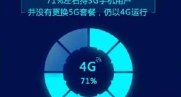 5G建设速度成疑 七成5G手机用户仍使用4G套餐