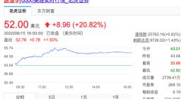 不惧诉讼和天蝎再次做空？ 跟谁学股价再涨超20%